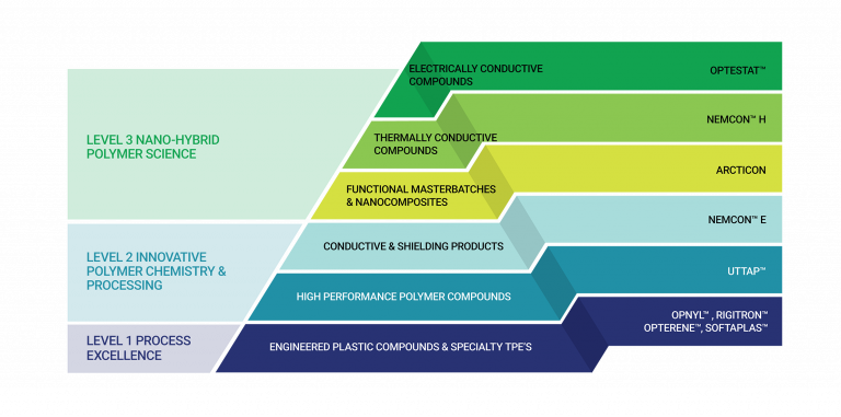 Products - Specialty & High Performance Polymers | Ovation Polymers